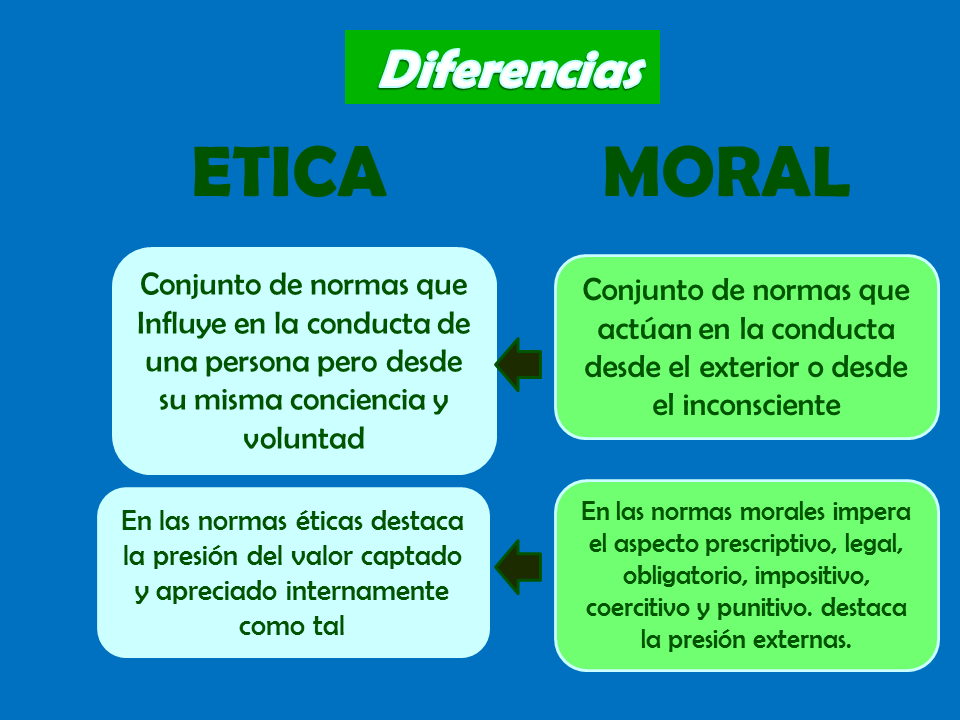 ¿Qué diferencia hay entre la ética y la moral?