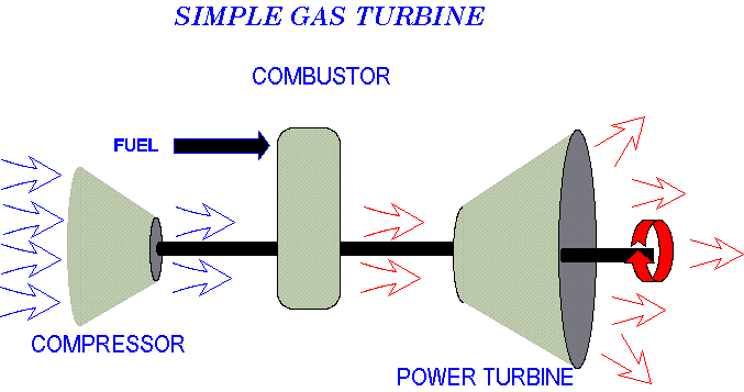 Turbina simple de gas