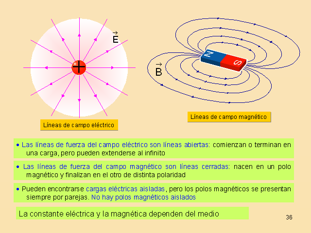 Resultado de imagen para un flujo magnetico que varia en el tiempo es una fuente de un campo electrico
