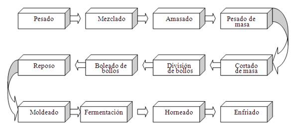 Resultado de imagen para diagrama de flujo del proceso de elaboracion del pan
