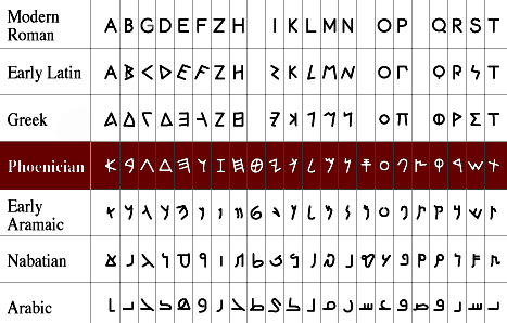 Resultado de imagen para el alfabeto fenicio griego