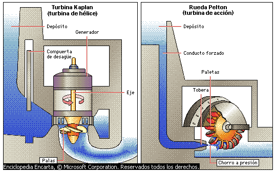 Generador de electricidad con agua