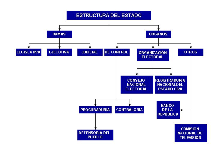 estructura del estado colombiano front