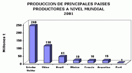 Principales productores de maiz