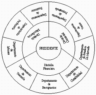 organigrama circular guise