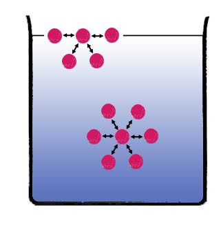 Diagrama de fuerzas entre dos moléculas de un líquido