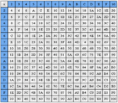 Tabla de Multiplicar Hexadecimal. Software Linux