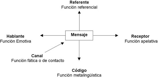 funciones del lenguaje. funciones del lenguaje. funciones del lenguaje. Funciones del Lenguaje: