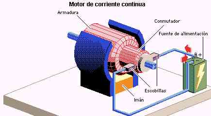 Componentes de motores corriente continua