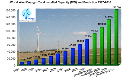 fuentes de energia. Energia eolica desde el 1997