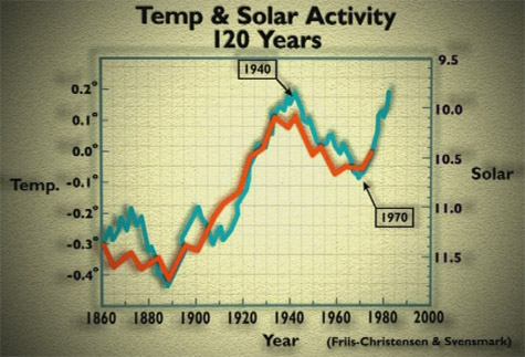 Calentamiento global por actividad solar, no CO2.
