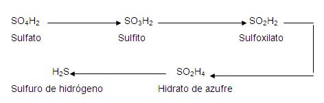 Resultado de imagen de Sulfatos a sulfuros