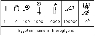 Resultado de imagen de Numeración egipcia