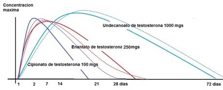 Ciclo estanozolol y testosterona
