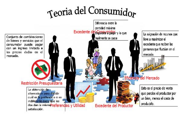 Teoria del consumidor