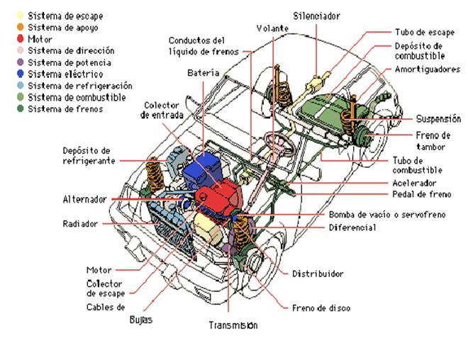 Sistema lubricacion motor otto