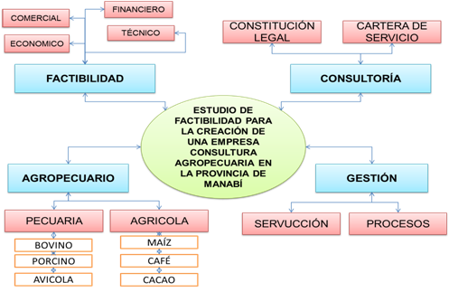 Creacion De Una Empresa Consultora Agropecuaria En Manabi Ecuador