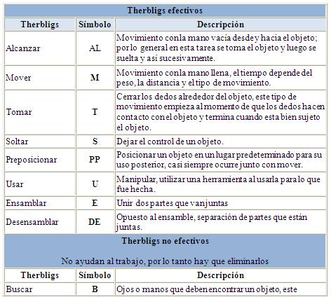 Estudio De Movimiento Los Therbligs Monografias Com