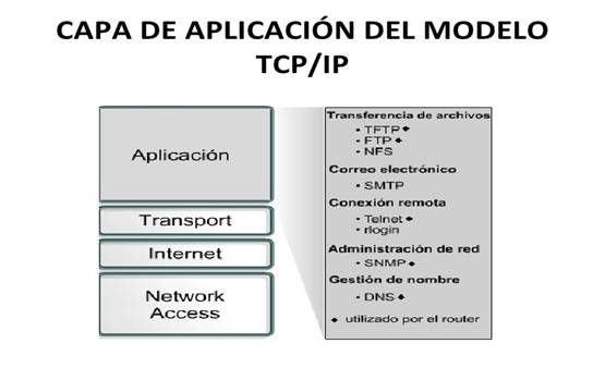 Modelo TCP/IP