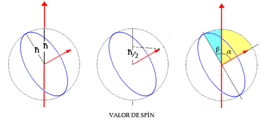 Resultado de imagen de momento angular de los bosones