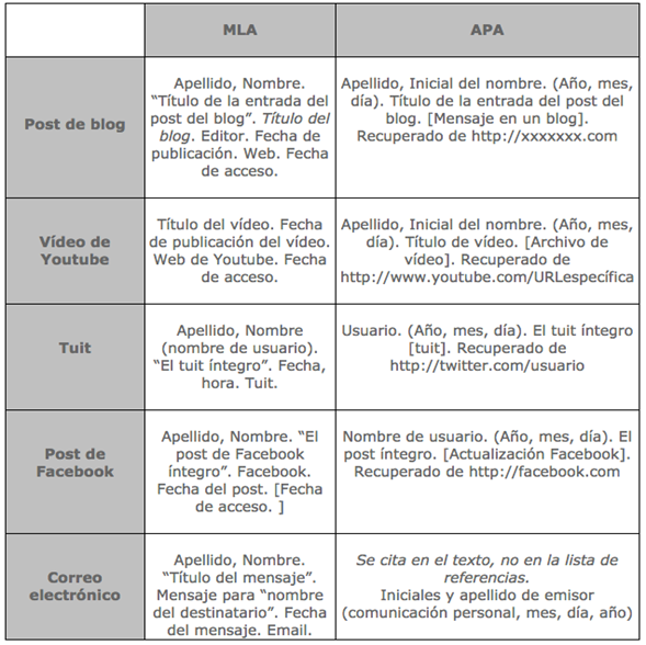 Cómo realizar citas y referencias de la web según las normas APA -  Monografias.com