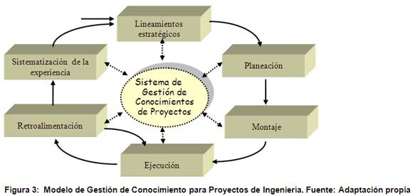 Modelo de gestión del conocimiento para proyectos de ingeniería