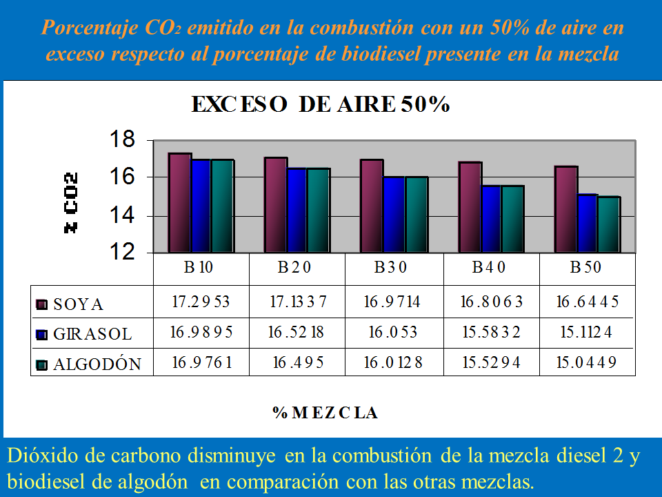 Porcentaje de mezcla aire combustible diesel