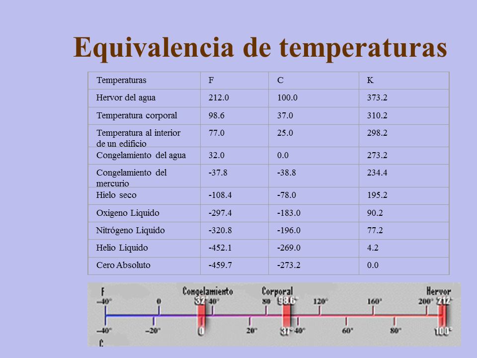 Tabla De Temperatura Corporal De Fahrenheit A Centigrados | Decoration Cuanto Es 22 Grados Centigrados En Fahrenheit