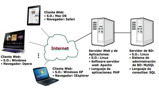 Telecomunicaciones: Arquitectura cliente/servidor