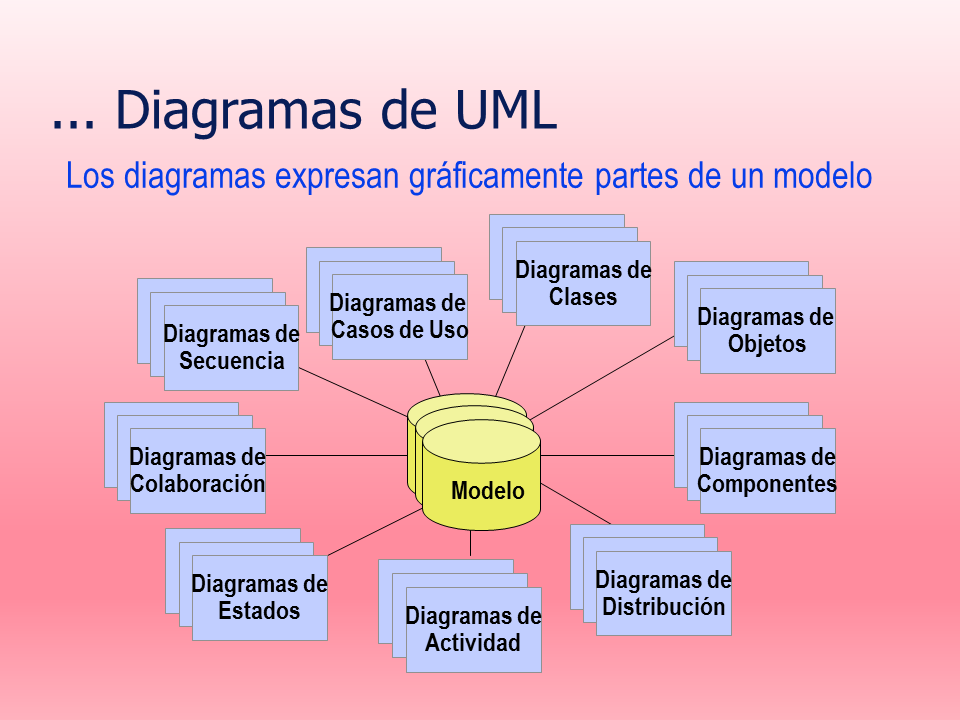 Desarrollo de Software Orientado a Objeto usando UML (página 2)