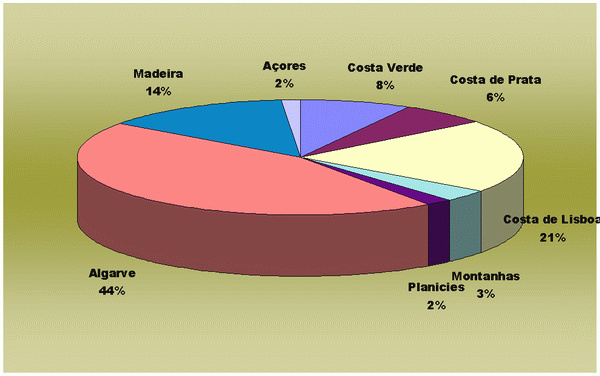 O turismo em Portugal: evolução e distribuição - Monografias.com