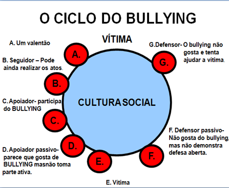 A Construção Social do Bullying e seus Desdobramentos na Sociedade