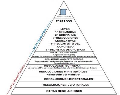 Pirámide de Kelsen aplicada en el Perú - Monografias.com