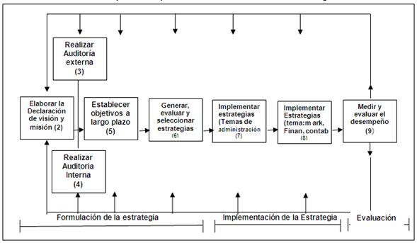 Modelo de la administración Estratégica – Planeación de Sistemas de  Información