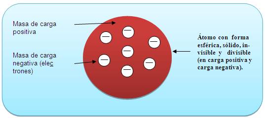 El atomo y sus teorias atomicas