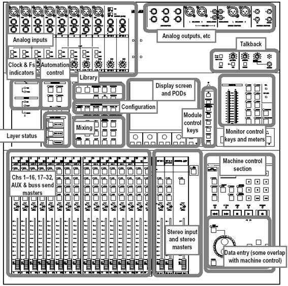 Mesa Mezclas de Sonido - Sección Máster, Monitor y Mezclas