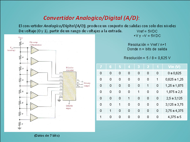 Conversor digital analogico por suma ponderada con amplificador operacional