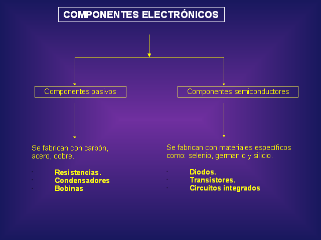 Electrónica Facil - Los componentes electrónicos básicamente se dividen en:  De Entrada, de Control y de Salida.