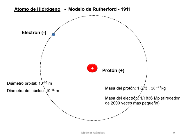 Modelos Atómicos Y Estructura Atómica Monografiascom