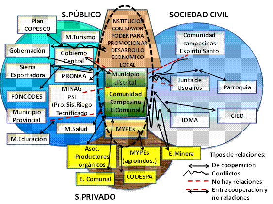 Capital Institucional Mapa De Actores Y El Desarrollo Territorial