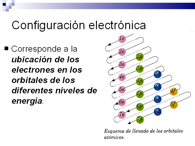 Configuración electrónica y números cuánticos