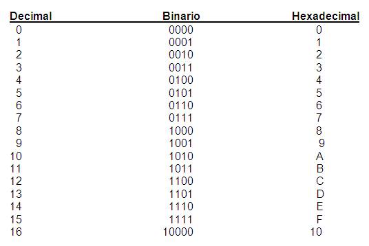 Resultado de imagen de tabla hexadecimal decimal y binario