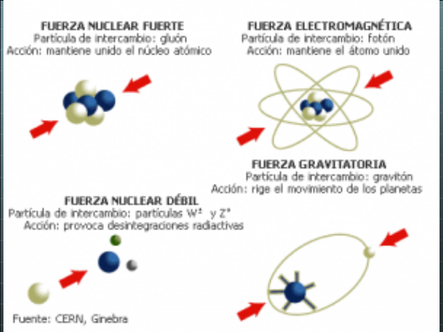 Resultado de imagen de Los bosones de la nuclear fuerte