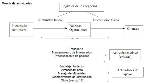 La logística y la cadena de suministros dentro de las empresas dominicanas  - Monografias.com