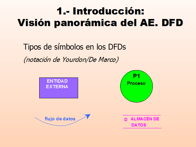 Análisis y diseño estructurado. Diagrama de flujo de datos 