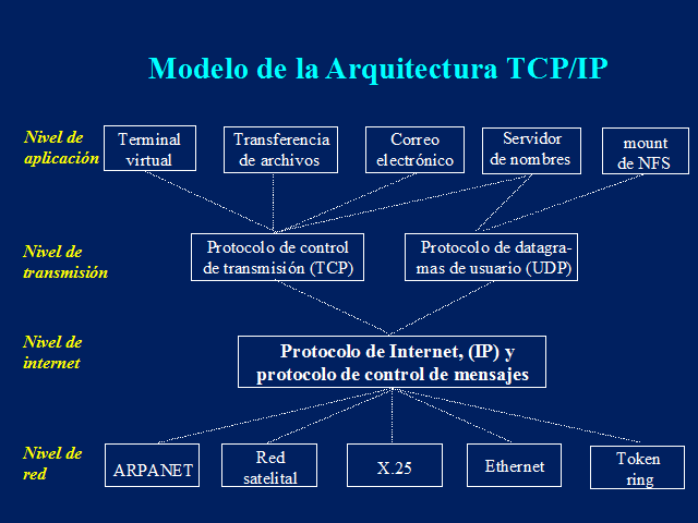 Introducción a TCP/IP. Características Principales