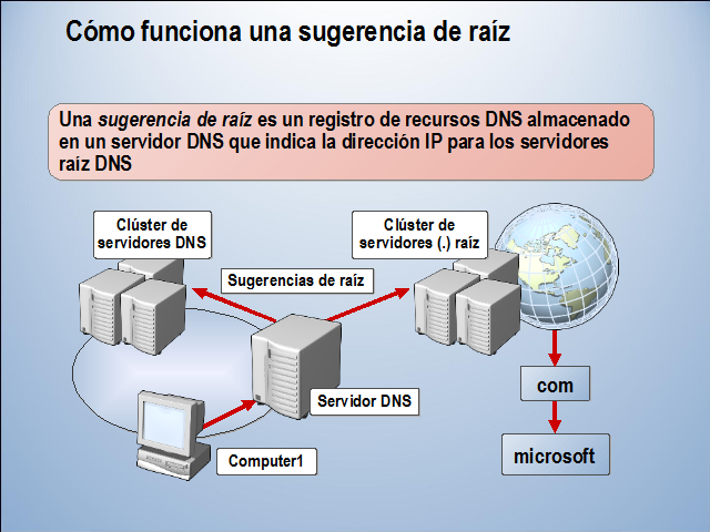 Resolucion De Nombres De Host Mediante El Sistema De Nombres De Dominio Dns Pagina 2 Monografias Com