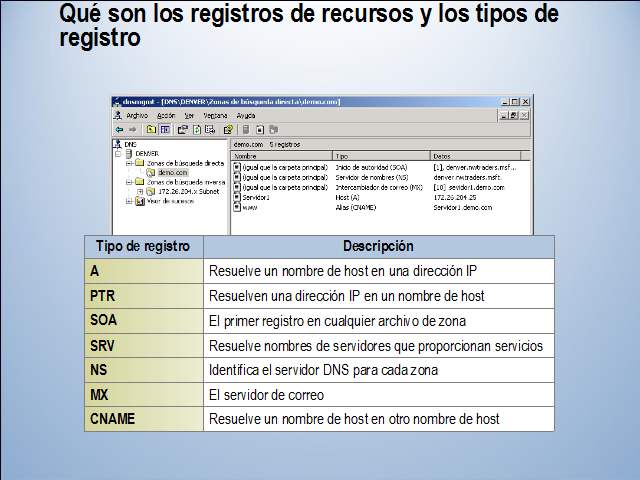 Resolucion De Nombres De Host Mediante El Sistema De Nombres De Dominio Dns Pagina 2 Monografias Com