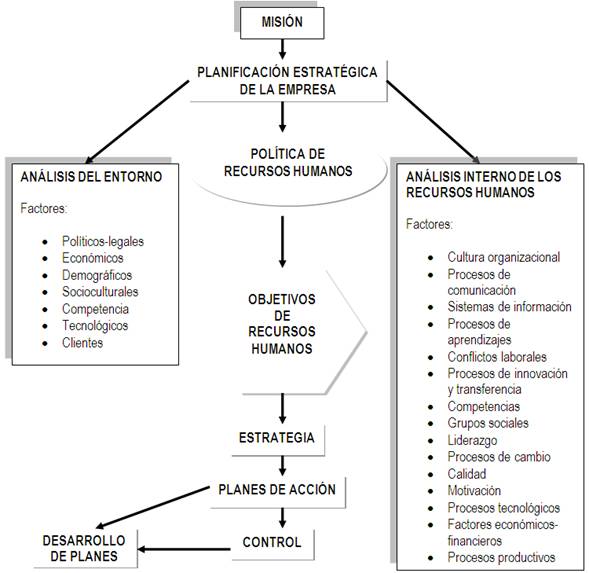 Elaboración De Un Modelo De Planificación Estratégica De Los.