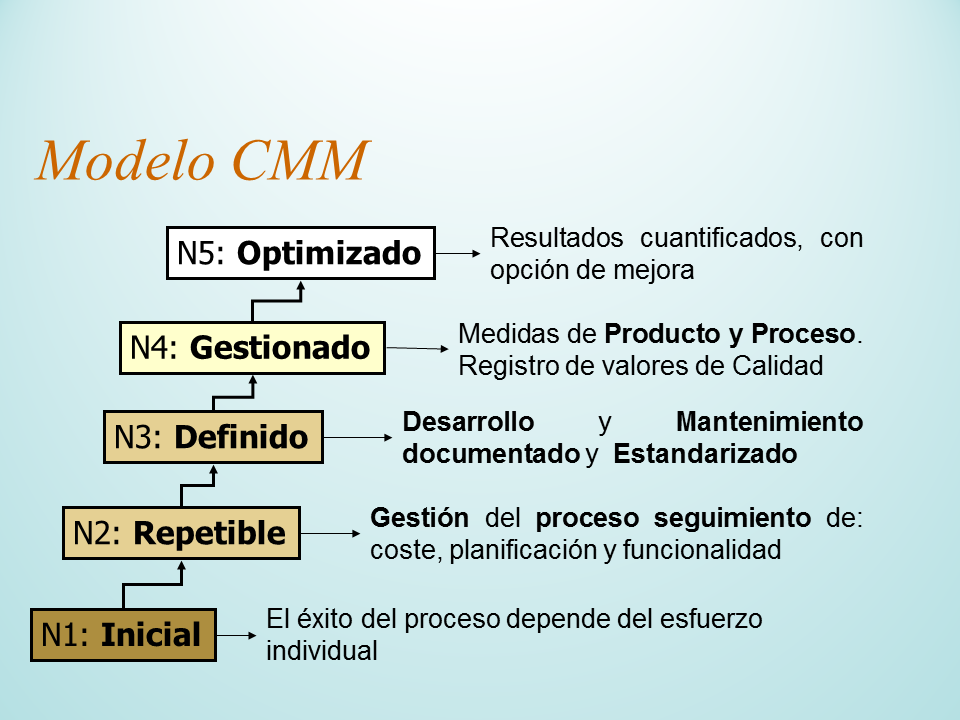 proceso de desarrollo con uml y el modelo cmm